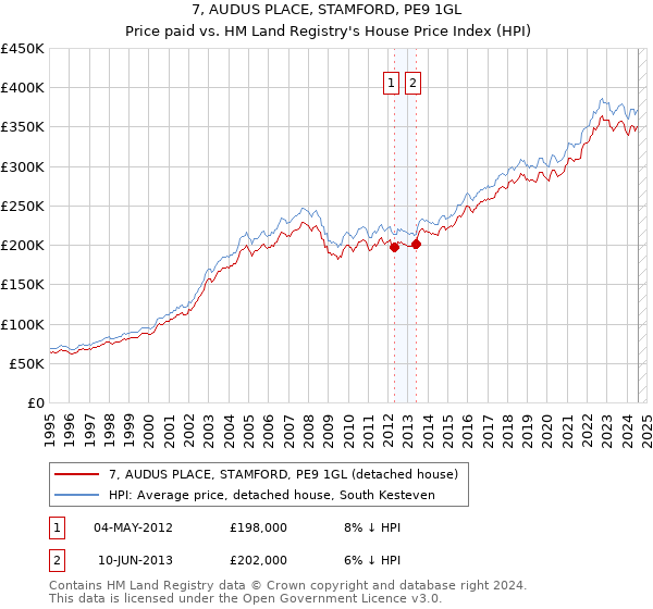 7, AUDUS PLACE, STAMFORD, PE9 1GL: Price paid vs HM Land Registry's House Price Index