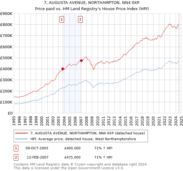 7, AUGUSTA AVENUE, NORTHAMPTON, NN4 0XP: Price paid vs HM Land Registry's House Price Index