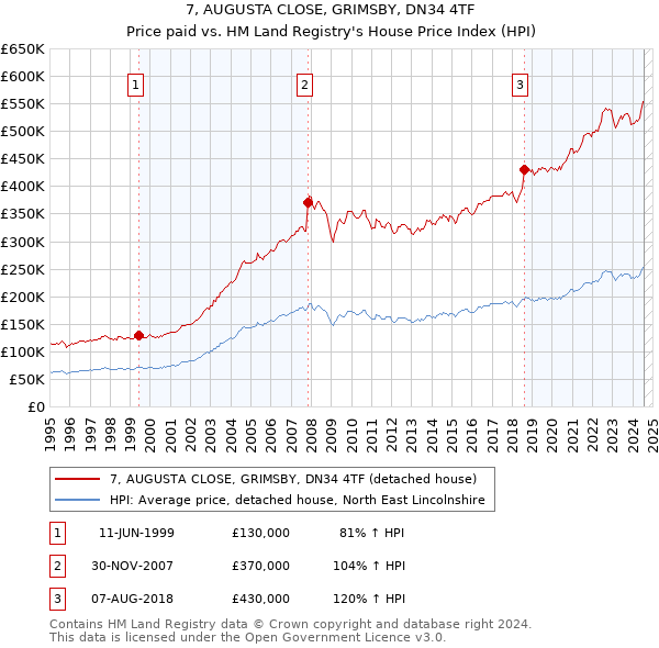 7, AUGUSTA CLOSE, GRIMSBY, DN34 4TF: Price paid vs HM Land Registry's House Price Index