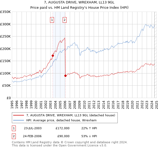 7, AUGUSTA DRIVE, WREXHAM, LL13 9GL: Price paid vs HM Land Registry's House Price Index