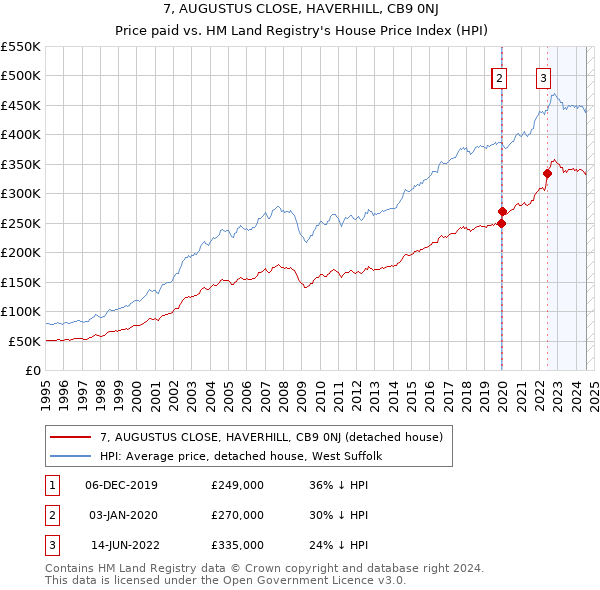 7, AUGUSTUS CLOSE, HAVERHILL, CB9 0NJ: Price paid vs HM Land Registry's House Price Index