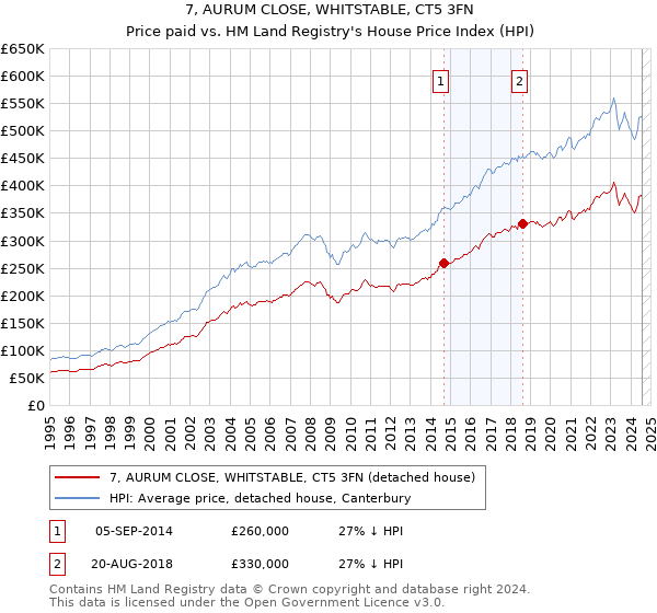 7, AURUM CLOSE, WHITSTABLE, CT5 3FN: Price paid vs HM Land Registry's House Price Index