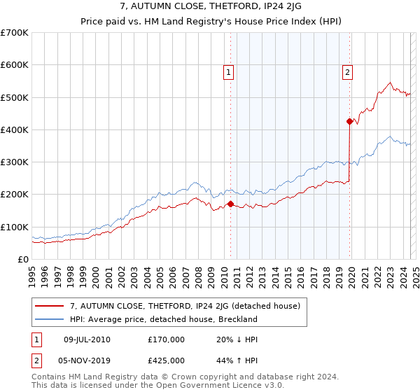 7, AUTUMN CLOSE, THETFORD, IP24 2JG: Price paid vs HM Land Registry's House Price Index