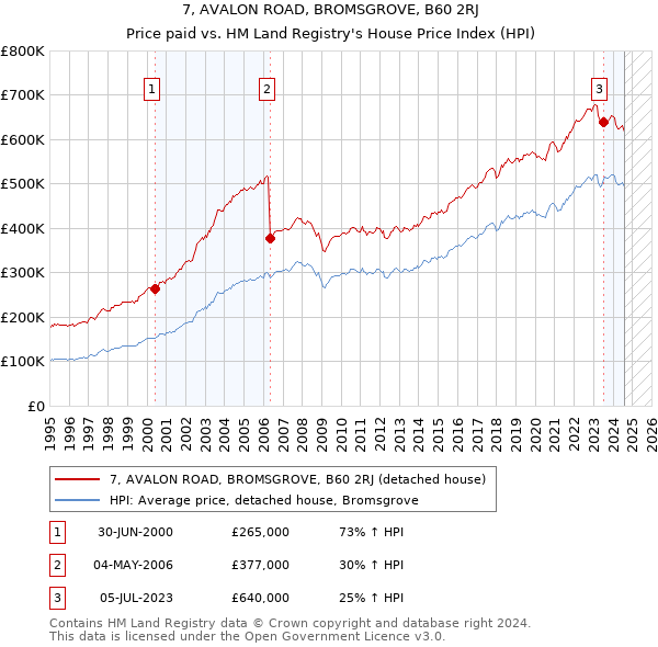 7, AVALON ROAD, BROMSGROVE, B60 2RJ: Price paid vs HM Land Registry's House Price Index