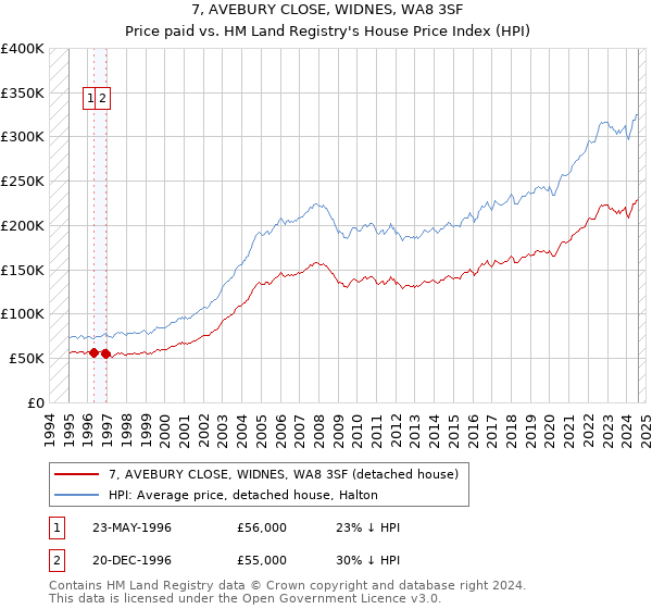 7, AVEBURY CLOSE, WIDNES, WA8 3SF: Price paid vs HM Land Registry's House Price Index