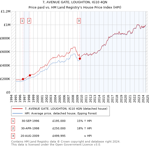 7, AVENUE GATE, LOUGHTON, IG10 4QN: Price paid vs HM Land Registry's House Price Index