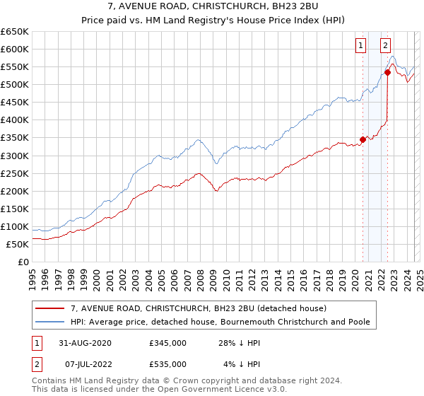 7, AVENUE ROAD, CHRISTCHURCH, BH23 2BU: Price paid vs HM Land Registry's House Price Index