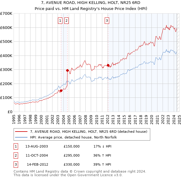 7, AVENUE ROAD, HIGH KELLING, HOLT, NR25 6RD: Price paid vs HM Land Registry's House Price Index