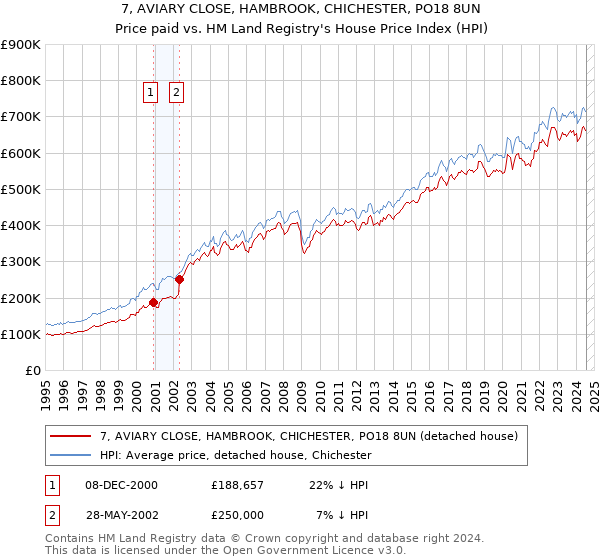 7, AVIARY CLOSE, HAMBROOK, CHICHESTER, PO18 8UN: Price paid vs HM Land Registry's House Price Index