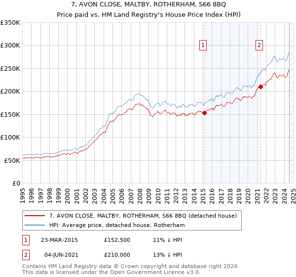 7, AVON CLOSE, MALTBY, ROTHERHAM, S66 8BQ: Price paid vs HM Land Registry's House Price Index