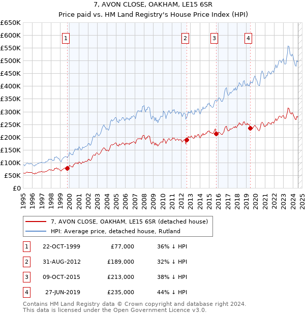 7, AVON CLOSE, OAKHAM, LE15 6SR: Price paid vs HM Land Registry's House Price Index