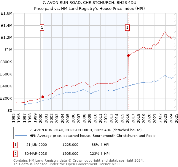 7, AVON RUN ROAD, CHRISTCHURCH, BH23 4DU: Price paid vs HM Land Registry's House Price Index