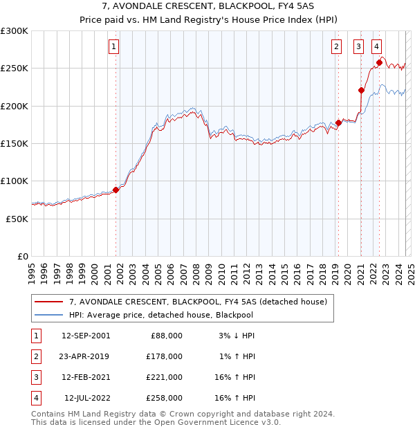 7, AVONDALE CRESCENT, BLACKPOOL, FY4 5AS: Price paid vs HM Land Registry's House Price Index