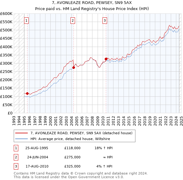 7, AVONLEAZE ROAD, PEWSEY, SN9 5AX: Price paid vs HM Land Registry's House Price Index