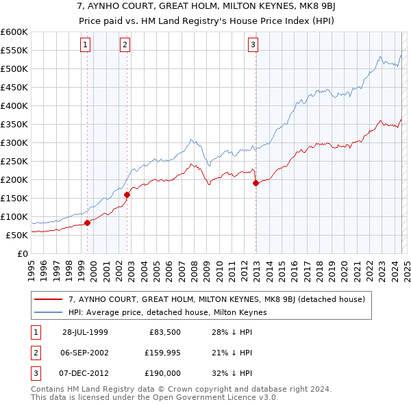 7, AYNHO COURT, GREAT HOLM, MILTON KEYNES, MK8 9BJ: Price paid vs HM Land Registry's House Price Index