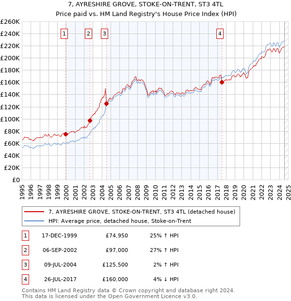 7, AYRESHIRE GROVE, STOKE-ON-TRENT, ST3 4TL: Price paid vs HM Land Registry's House Price Index