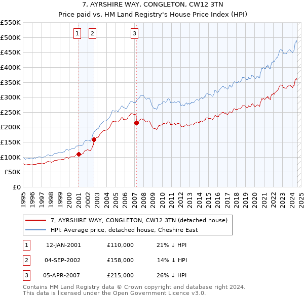 7, AYRSHIRE WAY, CONGLETON, CW12 3TN: Price paid vs HM Land Registry's House Price Index