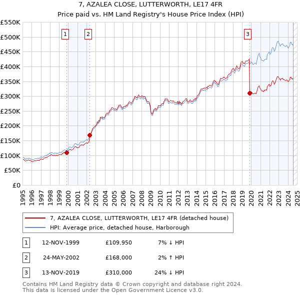 7, AZALEA CLOSE, LUTTERWORTH, LE17 4FR: Price paid vs HM Land Registry's House Price Index