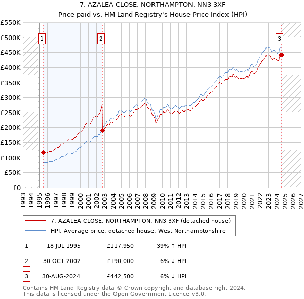 7, AZALEA CLOSE, NORTHAMPTON, NN3 3XF: Price paid vs HM Land Registry's House Price Index