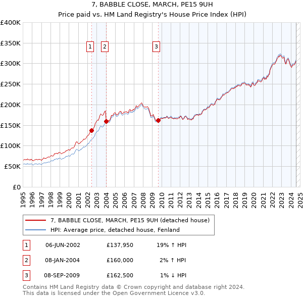 7, BABBLE CLOSE, MARCH, PE15 9UH: Price paid vs HM Land Registry's House Price Index