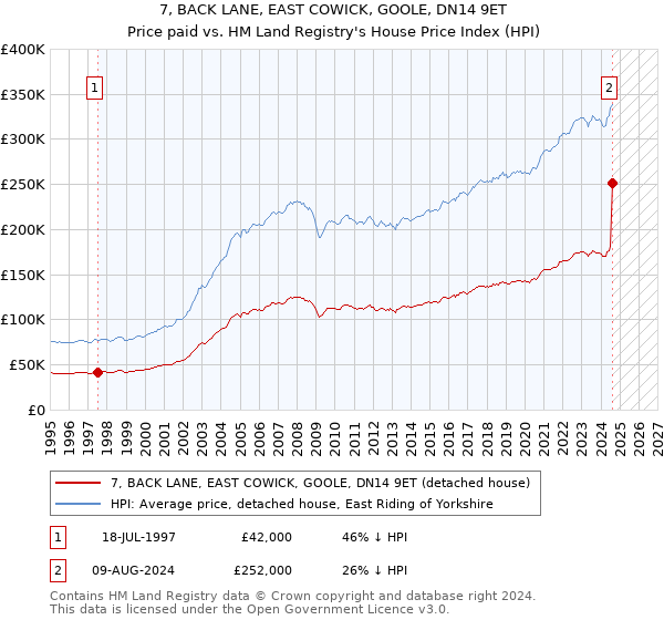 7, BACK LANE, EAST COWICK, GOOLE, DN14 9ET: Price paid vs HM Land Registry's House Price Index