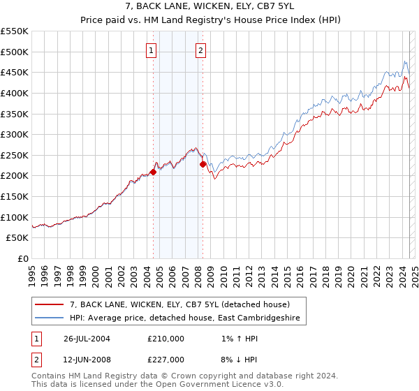 7, BACK LANE, WICKEN, ELY, CB7 5YL: Price paid vs HM Land Registry's House Price Index