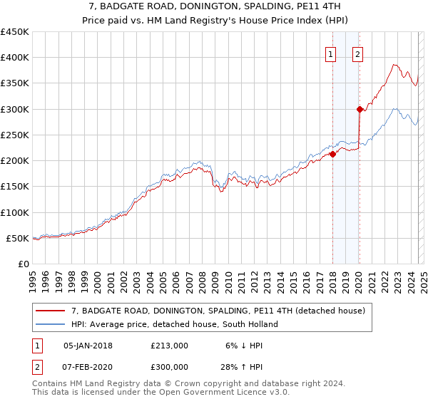 7, BADGATE ROAD, DONINGTON, SPALDING, PE11 4TH: Price paid vs HM Land Registry's House Price Index