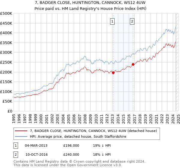 7, BADGER CLOSE, HUNTINGTON, CANNOCK, WS12 4UW: Price paid vs HM Land Registry's House Price Index