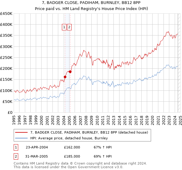 7, BADGER CLOSE, PADIHAM, BURNLEY, BB12 8PP: Price paid vs HM Land Registry's House Price Index