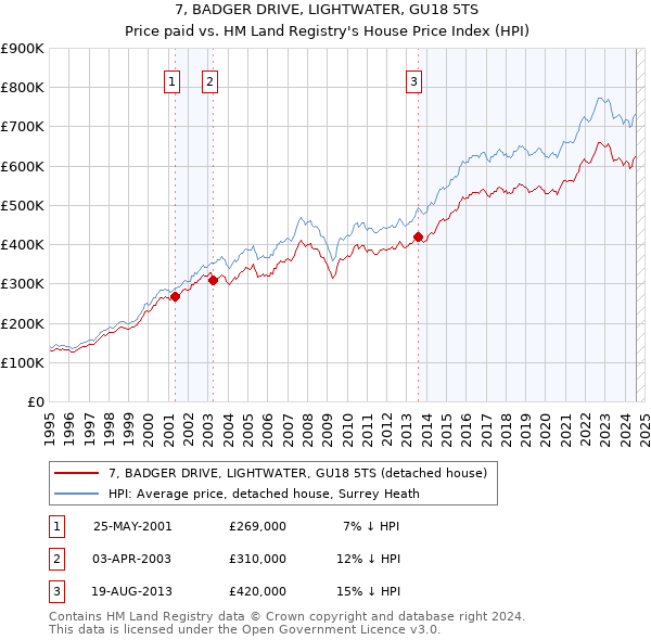 7, BADGER DRIVE, LIGHTWATER, GU18 5TS: Price paid vs HM Land Registry's House Price Index