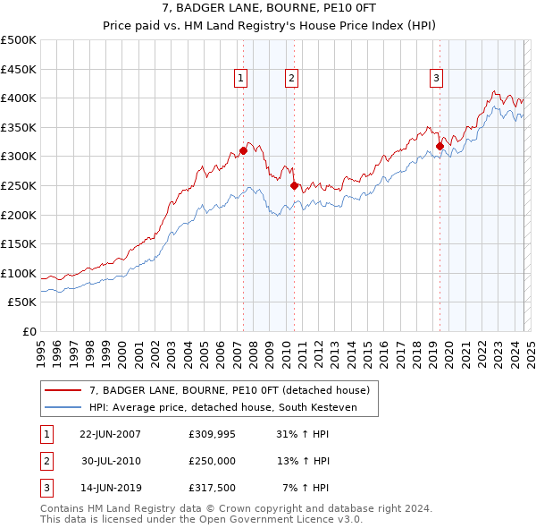 7, BADGER LANE, BOURNE, PE10 0FT: Price paid vs HM Land Registry's House Price Index