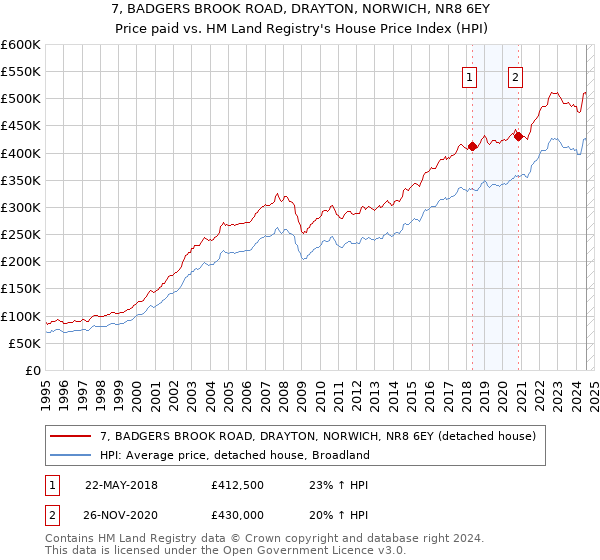 7, BADGERS BROOK ROAD, DRAYTON, NORWICH, NR8 6EY: Price paid vs HM Land Registry's House Price Index