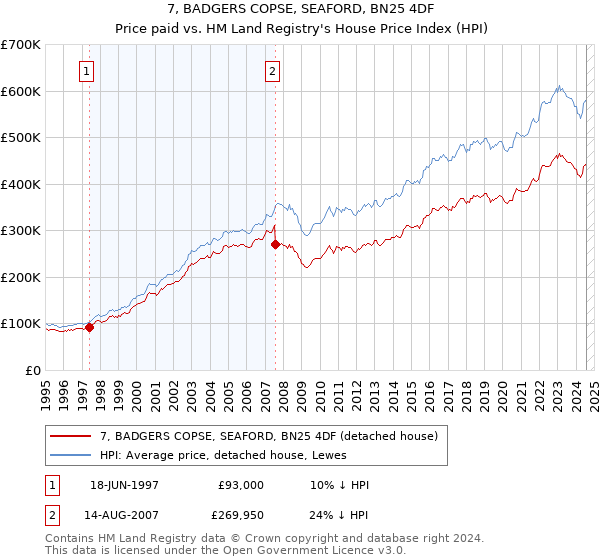 7, BADGERS COPSE, SEAFORD, BN25 4DF: Price paid vs HM Land Registry's House Price Index