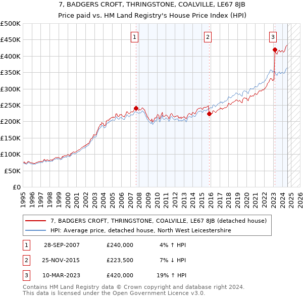 7, BADGERS CROFT, THRINGSTONE, COALVILLE, LE67 8JB: Price paid vs HM Land Registry's House Price Index