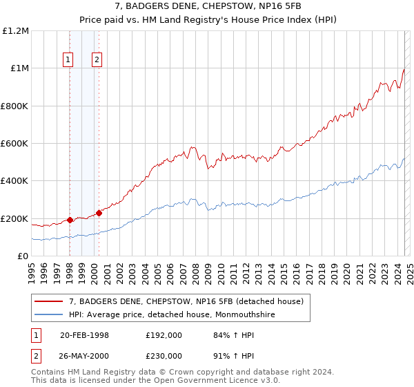 7, BADGERS DENE, CHEPSTOW, NP16 5FB: Price paid vs HM Land Registry's House Price Index