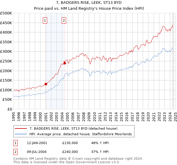 7, BADGERS RISE, LEEK, ST13 8YD: Price paid vs HM Land Registry's House Price Index