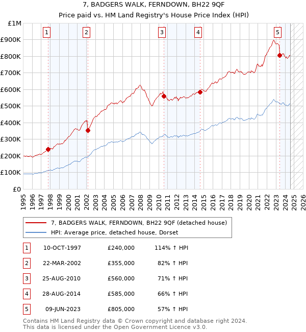 7, BADGERS WALK, FERNDOWN, BH22 9QF: Price paid vs HM Land Registry's House Price Index