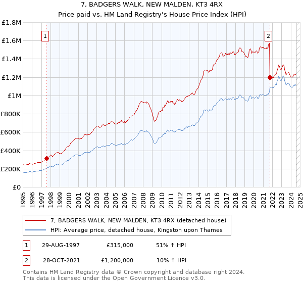 7, BADGERS WALK, NEW MALDEN, KT3 4RX: Price paid vs HM Land Registry's House Price Index