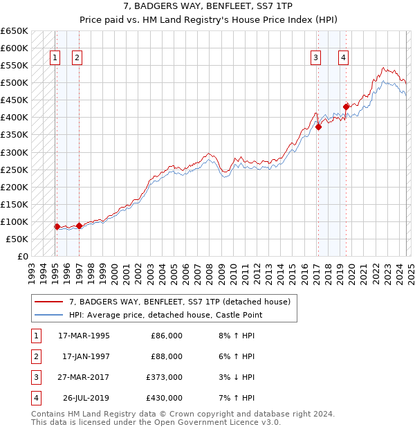 7, BADGERS WAY, BENFLEET, SS7 1TP: Price paid vs HM Land Registry's House Price Index