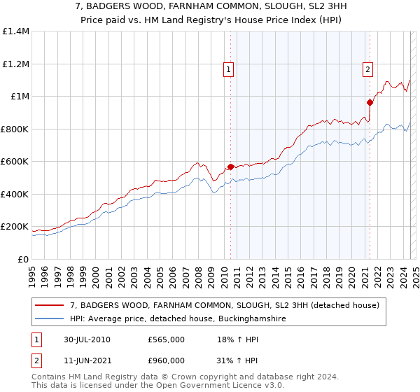 7, BADGERS WOOD, FARNHAM COMMON, SLOUGH, SL2 3HH: Price paid vs HM Land Registry's House Price Index