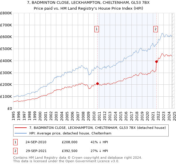 7, BADMINTON CLOSE, LECKHAMPTON, CHELTENHAM, GL53 7BX: Price paid vs HM Land Registry's House Price Index