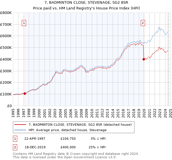 7, BADMINTON CLOSE, STEVENAGE, SG2 8SR: Price paid vs HM Land Registry's House Price Index