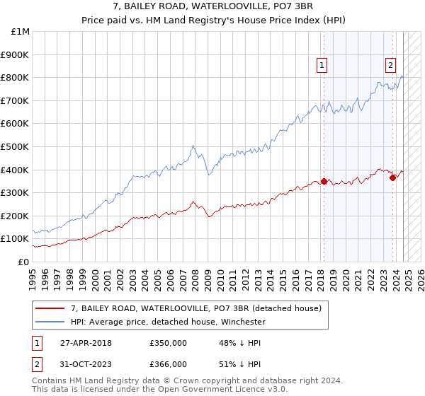 7, BAILEY ROAD, WATERLOOVILLE, PO7 3BR: Price paid vs HM Land Registry's House Price Index