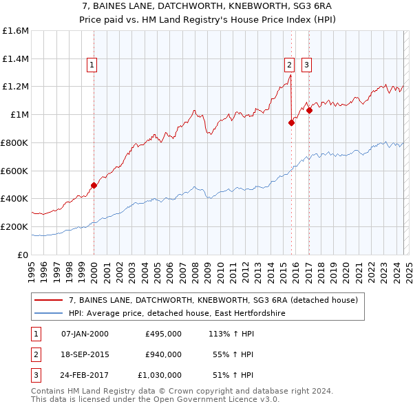 7, BAINES LANE, DATCHWORTH, KNEBWORTH, SG3 6RA: Price paid vs HM Land Registry's House Price Index