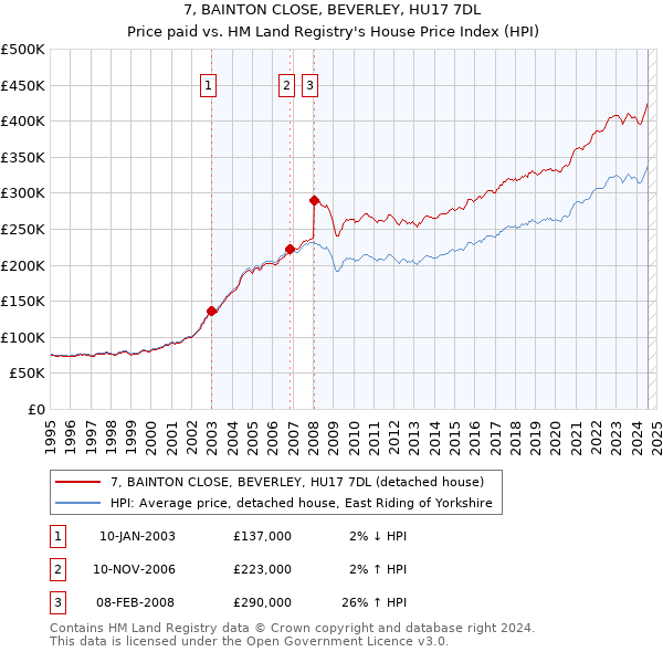 7, BAINTON CLOSE, BEVERLEY, HU17 7DL: Price paid vs HM Land Registry's House Price Index