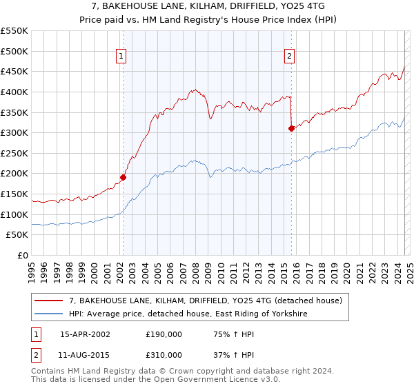 7, BAKEHOUSE LANE, KILHAM, DRIFFIELD, YO25 4TG: Price paid vs HM Land Registry's House Price Index