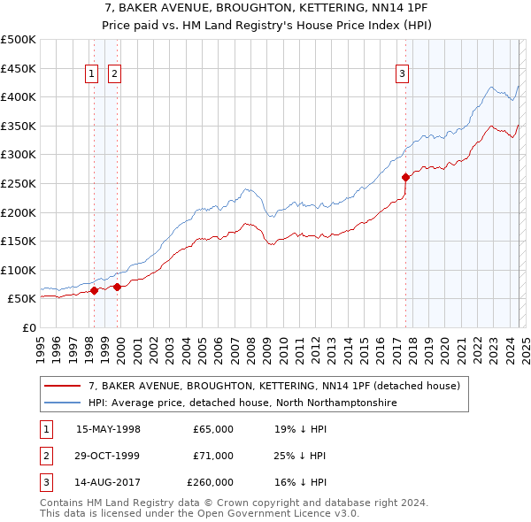 7, BAKER AVENUE, BROUGHTON, KETTERING, NN14 1PF: Price paid vs HM Land Registry's House Price Index