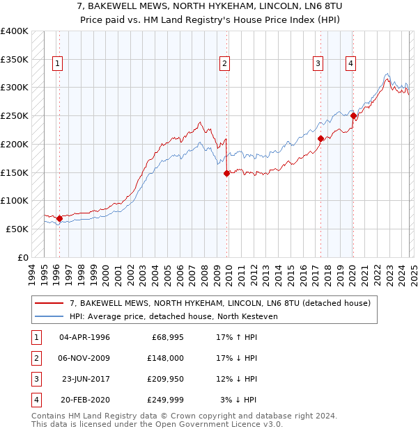 7, BAKEWELL MEWS, NORTH HYKEHAM, LINCOLN, LN6 8TU: Price paid vs HM Land Registry's House Price Index