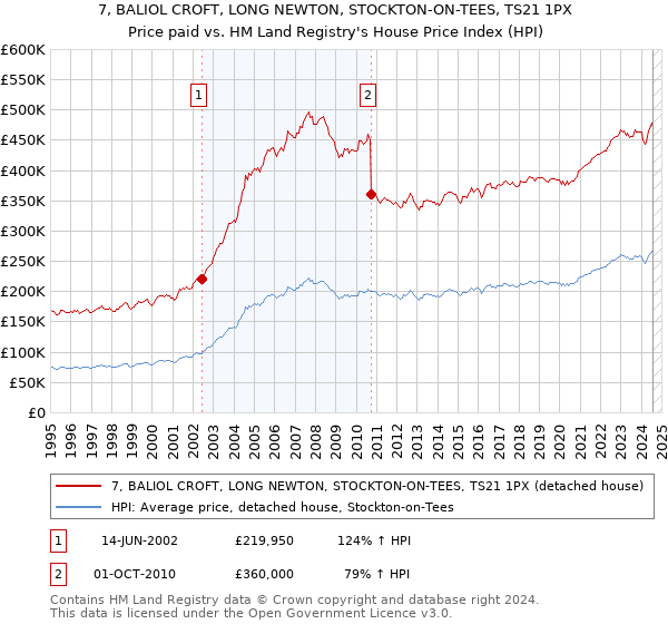 7, BALIOL CROFT, LONG NEWTON, STOCKTON-ON-TEES, TS21 1PX: Price paid vs HM Land Registry's House Price Index