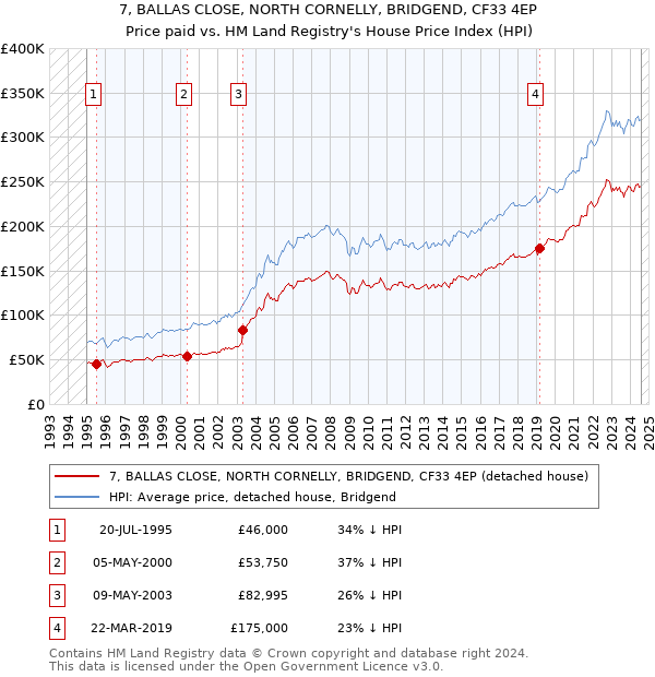 7, BALLAS CLOSE, NORTH CORNELLY, BRIDGEND, CF33 4EP: Price paid vs HM Land Registry's House Price Index